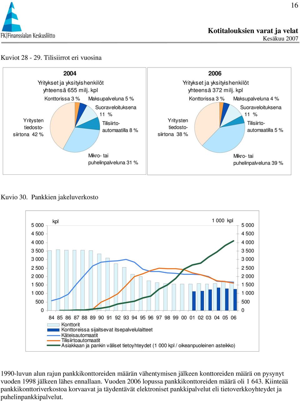 kpl Konttorissa 3 % Maksupalveluna 4 % Suoraveloituksena 11 % Tilisiirtoautomaatilla 5 % Mikro- tai puhelinpalveluna 31 % Mikro- tai puhelinpalveluna 39 % Kuvio 3.