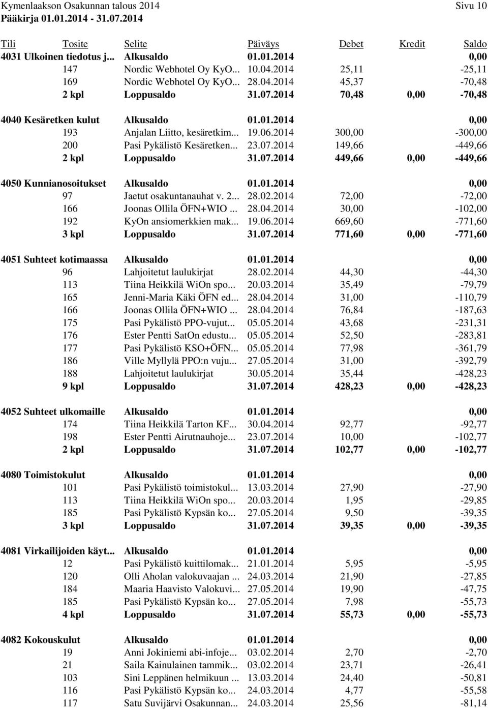 07.2014 449,66 0,00-449,66 4050 Kunnianosoitukset Alkusaldo 01.01.2014 0,00 97 Jaetut osakuntanauhat v. 2... 28.02.2014 72,00-72,00 166 Joonas Ollila ÖFN+WIO... 28.04.