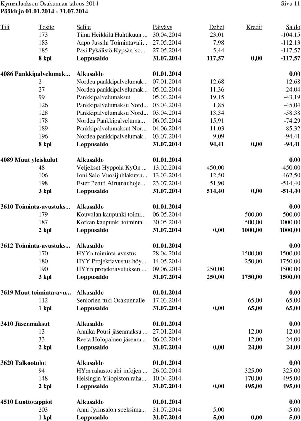 2014 11,36-24,04 99 Pankkipalvelumaksut 05.03.2014 19,15-43,19 126 Pankkipalvelumaksu Nord... 03.04.2014 1,85-45,04 128 Pankkipalvelumaksu Nord... 03.04.2014 13,34-58,38 178 Nordea Pankkipalveluma.