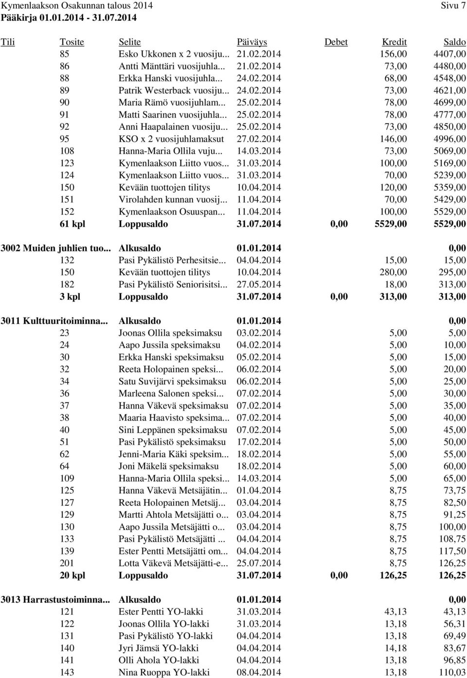 02.2014 146,00 4996,00 108 Hanna-Maria Ollila vuju... 14.03.2014 73,00 5069,00 123 Kymenlaakson Liitto vuos... 31.03.2014 100,00 5169,00 124 Kymenlaakson Liitto vuos... 31.03.2014 70,00 5239,00 150 Kevään tuottojen tilitys 10.