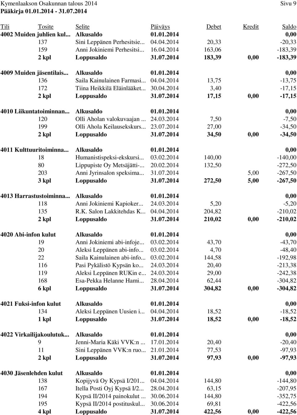 07.2014 17,15 0,00-17,15 4010 Liikuntatoiminnan... Alkusaldo 01.01.2014 0,00 120 Olli Aholan valokuvaajan... 24.03.2014 7,50-7,50 199 Olli Ahola Keilausekskurs... 23.07.2014 27,00-34,50 2 kpl Loppusaldo 31.