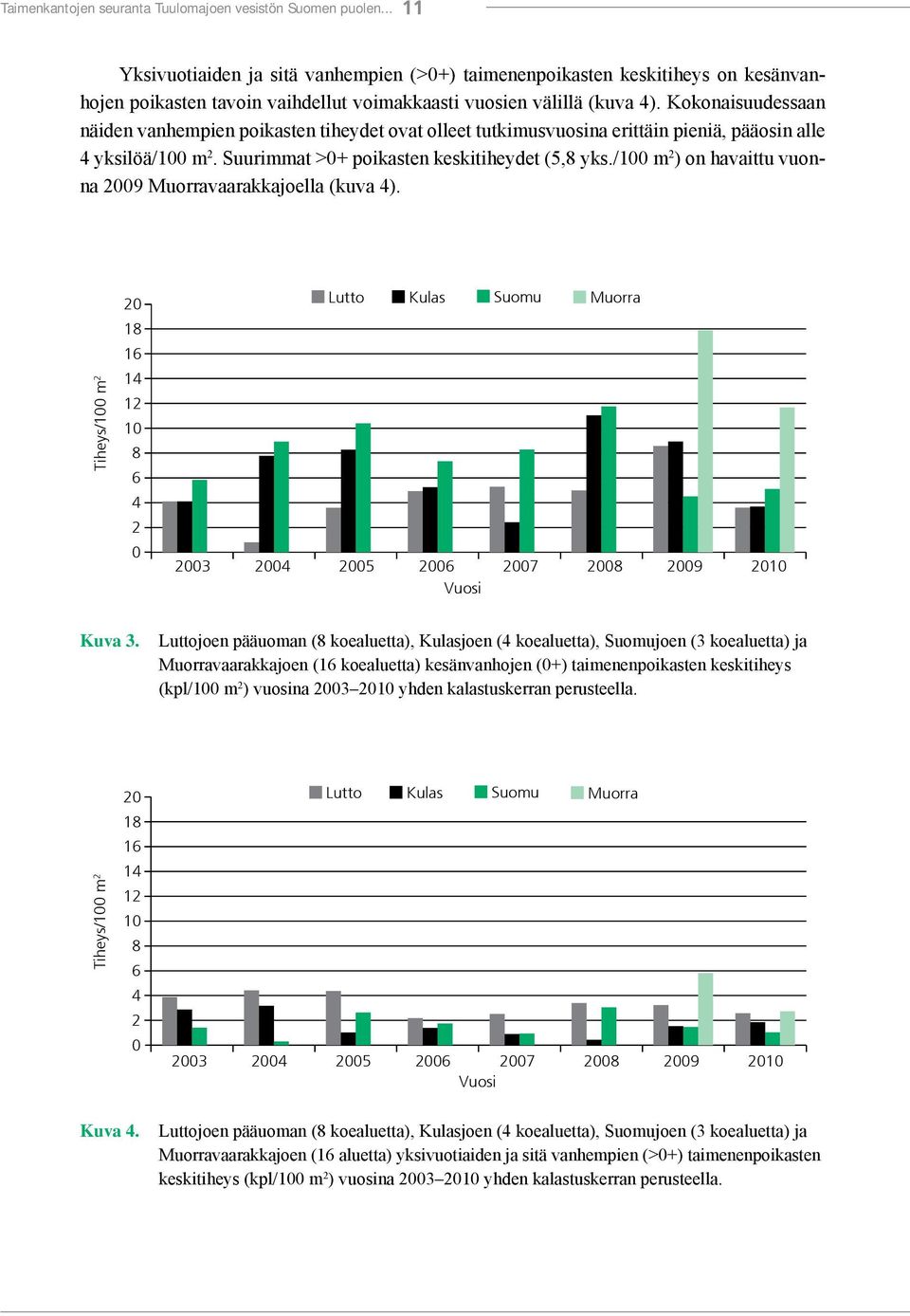 Kokonaisuudessaan näiden vanhempien poikasten tiheydet ovat olleet tutkimusvuosina erittäin pieniä, pääosin alle 4 yksilöä/100 m 2. Suurimmat >0+ poikasten keskitiheydet (5,8 yks.