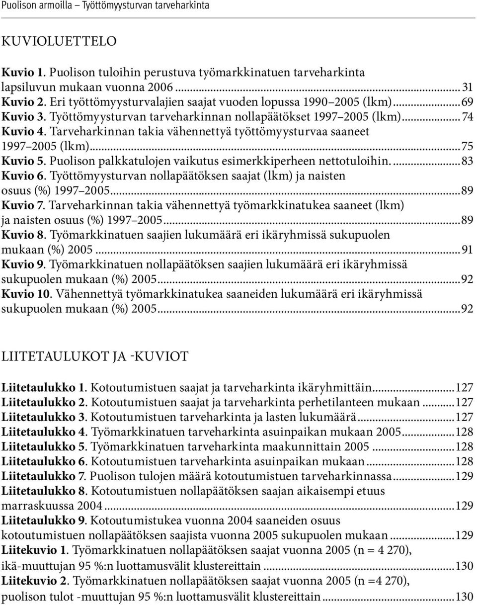 Puolison palkkatulojen vaikutus esimerkkiperheen nettotuloihin...83 Kuvio 6. Työttömyysturvan nollapäätöksen saajat (lkm) ja naisten osuus (%) 1997 2005...89 Kuvio 7.