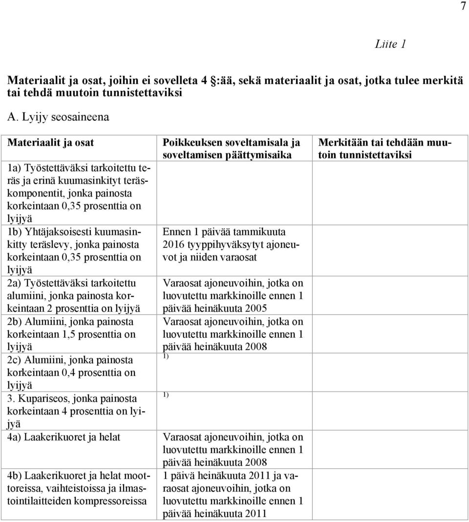 kuumasinkitty teräslevy, jonka painosta korkeintaan 0,35 prosenttia on lyijyä 2a) Työstettäväksi tarkoitettu alumiini, jonka painosta korkeintaan 2 prosenttia on lyijyä 2b) Alumiini, jonka painosta