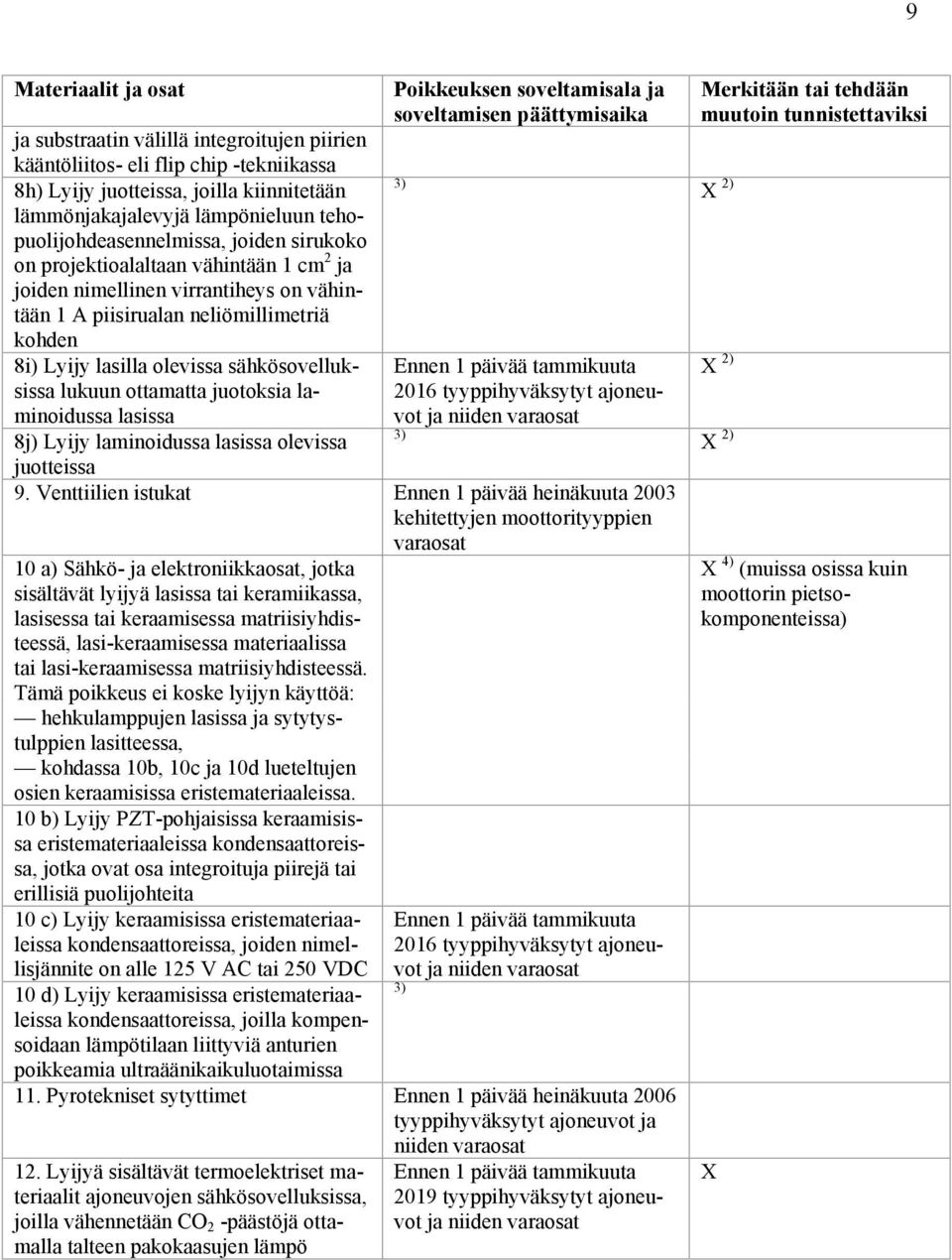 sähkösovelluksissa lukuun ottamatta juotoksia laminoidussa lasissa 8j) Lyijy laminoidussa lasissa olevissa Poikkeuksen soveltamisala ja soveltamisen päättymisaika 3) 2016 tyyppihyväksytyt ajoneuvot