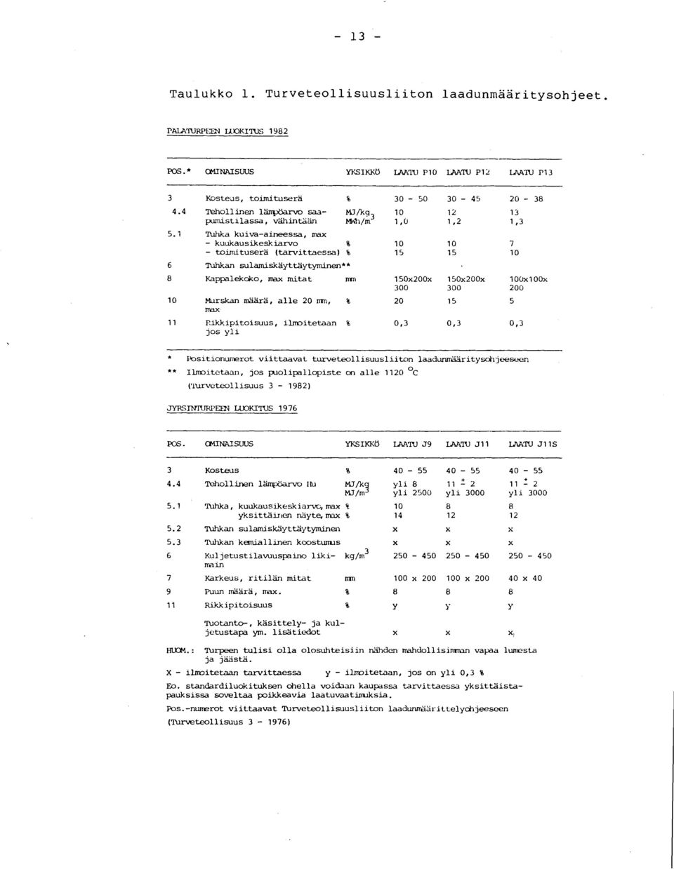 1 Tuhka kuiva-aineessa, ma x - kuukausikeskiarvo % 10 10 7 - toimituserä (tarvittaessa) % 15 15 1 0 6 Tuhkan sulamiskäyttäytyminen* * 8 Kappalekoko, max mitat nai 150x200x 150x200x 100x100x 300 300