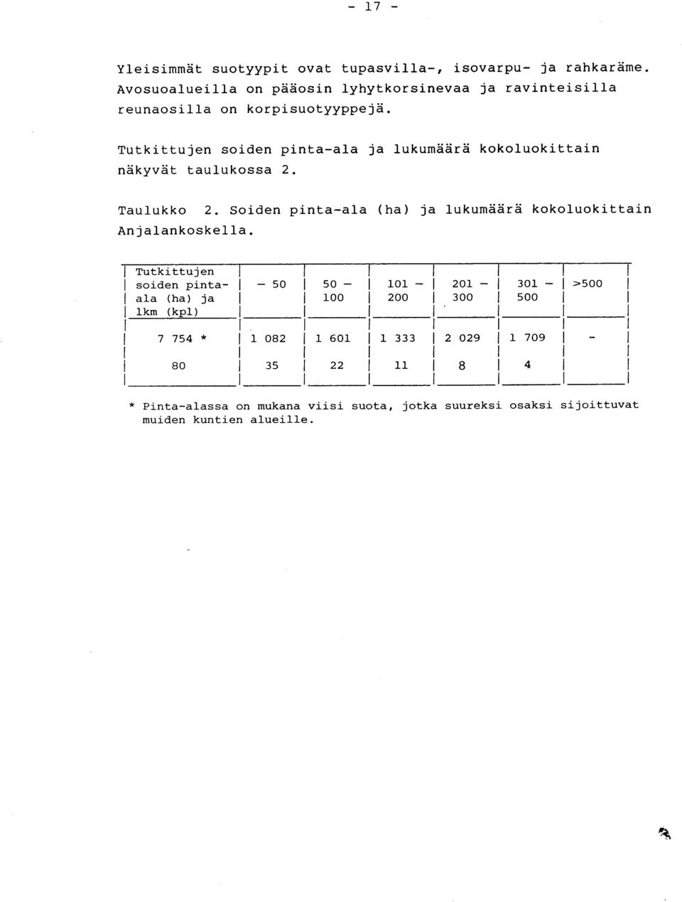 Tutkittujen soiden pinta-ala ja lukumäärä kokoluokittai n näkyvät taulukossa 2. Taulukko 2.