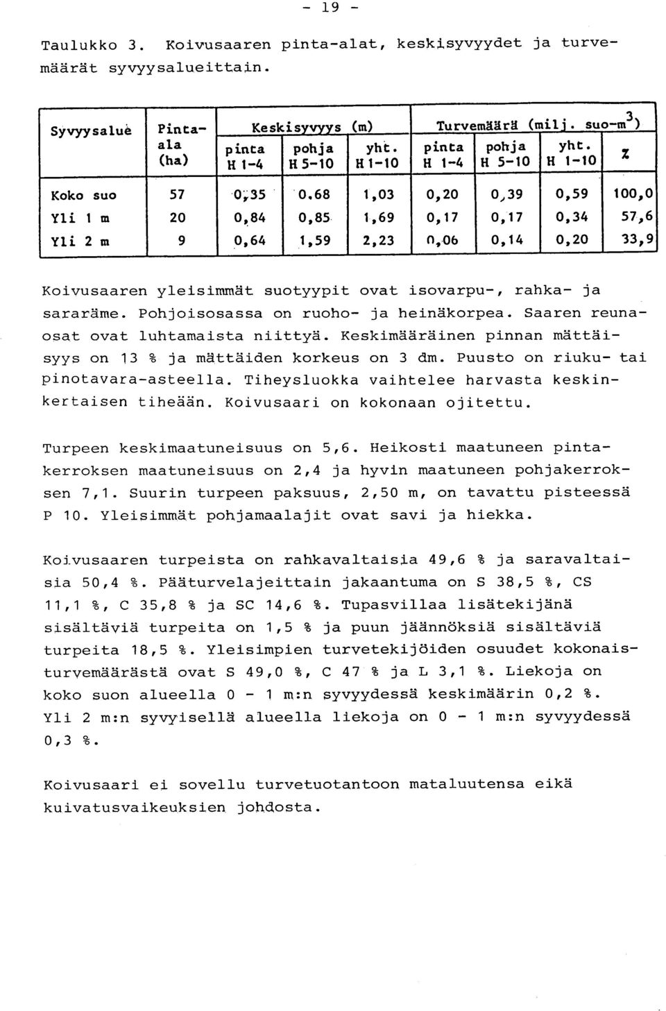 68 1,03 0,20 0,39 0,59 100, 0 Yli 1 m 20 0,84 0,85 1,69 0,17 0,17 0,34 57, 6 Yli 2m 9 0,64 1,59 2,23 0,06 0,14 0,20 33, 9 Koivusaaren yleisimmät suotyypit ovat isovarpu-, rahka- j a sararäme.