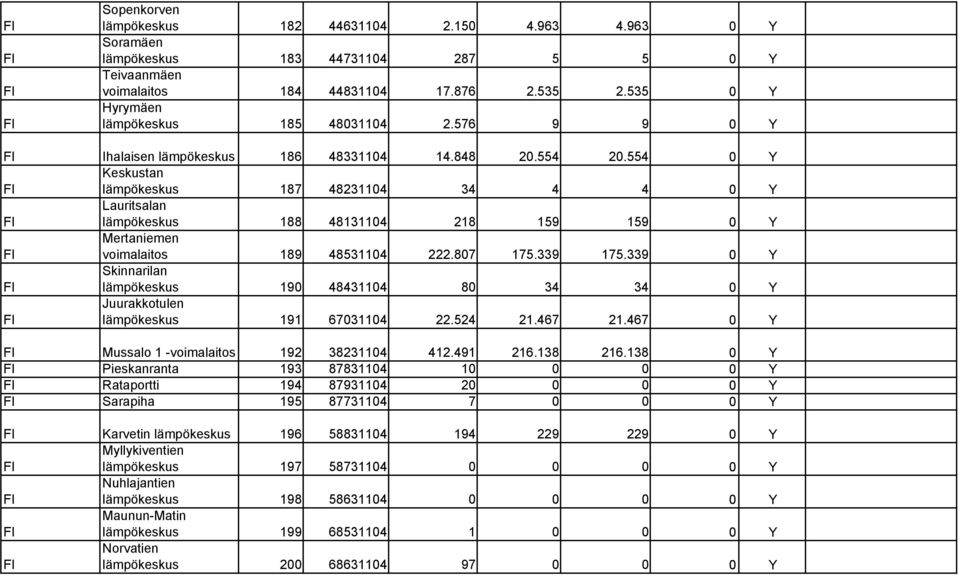 554 0 Y Keskustan lämpökeskus 187 48231104 34 4 4 0 Y Lauritsalan lämpökeskus 188 48131104 218 159 159 0 Y Mertaniemen voimalaitos 189 48531104 222.807 175.339 175.