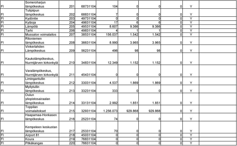 965 0 Y Vinkerlahden Lämpökeskus 209 56231104 496 98 98 0 Y Kaukolämpökeskus, Nurmijärven kirkonkylä 210 34831104 12.349 1.152 1.