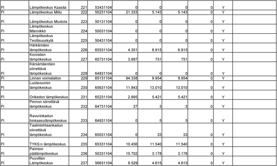 915 0 Y Koroisten lämpökeskus 227 65731104 3.897 751 751 0 Y Kärsämäentien siirrettävä lämpökeskus 228 64831104 0 0 0 0 Y Linnan voimalaitos 229 65131104 94.338 9.954 9.