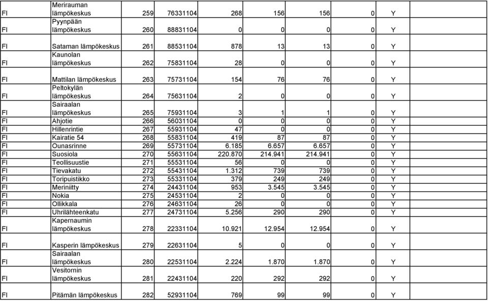 Kairatie 54 268 55831104 419 87 87 0 Y Ounasrinne 269 55731104 6.185 6.657 6.657 0 Y Suosiola 270 55631104 220.870 214.941 214.941 0 Y Teollisuustie 271 55531104 56 0 0 0 Y Tievakatu 272 55431104 1.