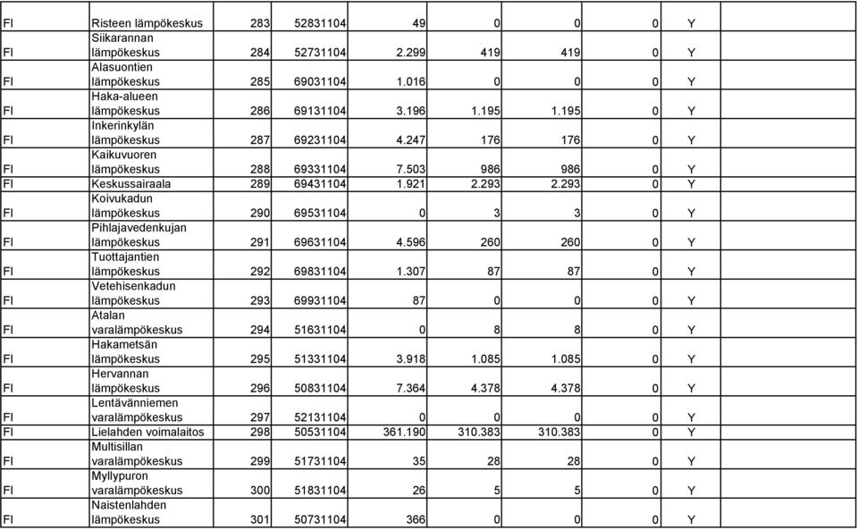 293 0 Y Koivukadun lämpökeskus 290 69531104 0 3 3 0 Y Pihlajavedenkujan lämpökeskus 291 69631104 4.596 260 260 0 Y Tuottajantien lämpökeskus 292 69831104 1.