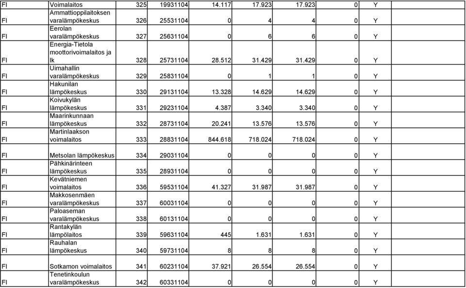 429 0 Y Uimahallin varalämpökeskus 329 25831104 0 1 1 0 Y Hakunilan lämpökeskus 330 29131104 13.328 14.629 14.629 0 Y Koivukylän lämpökeskus 331 29231104 4.387 3.340 3.