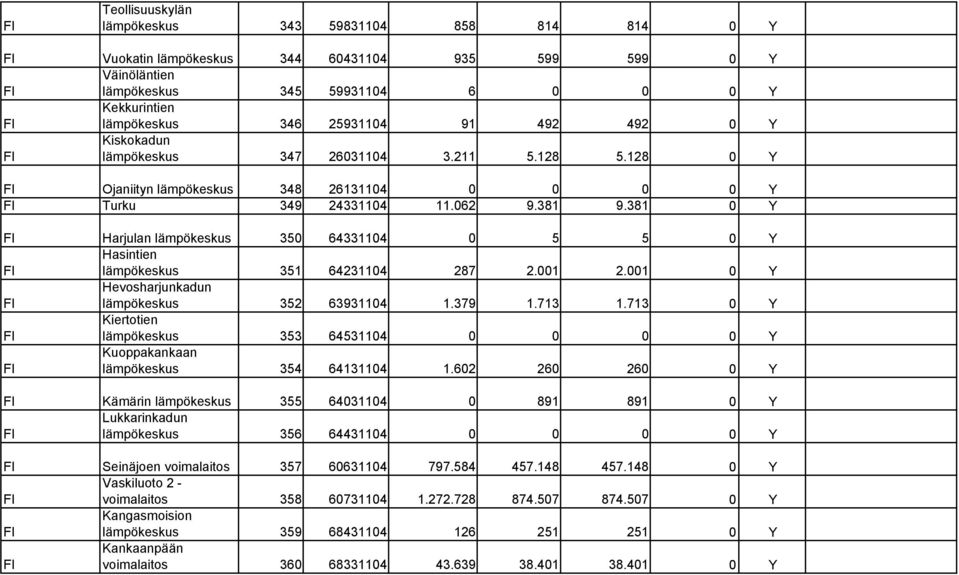 381 0 Y Harjulan lämpökeskus 350 64331104 0 5 5 0 Y Hasintien lämpökeskus 351 64231104 287 2.001 2.001 0 Y Hevosharjunkadun lämpökeskus 352 63931104 1.379 1.713 1.