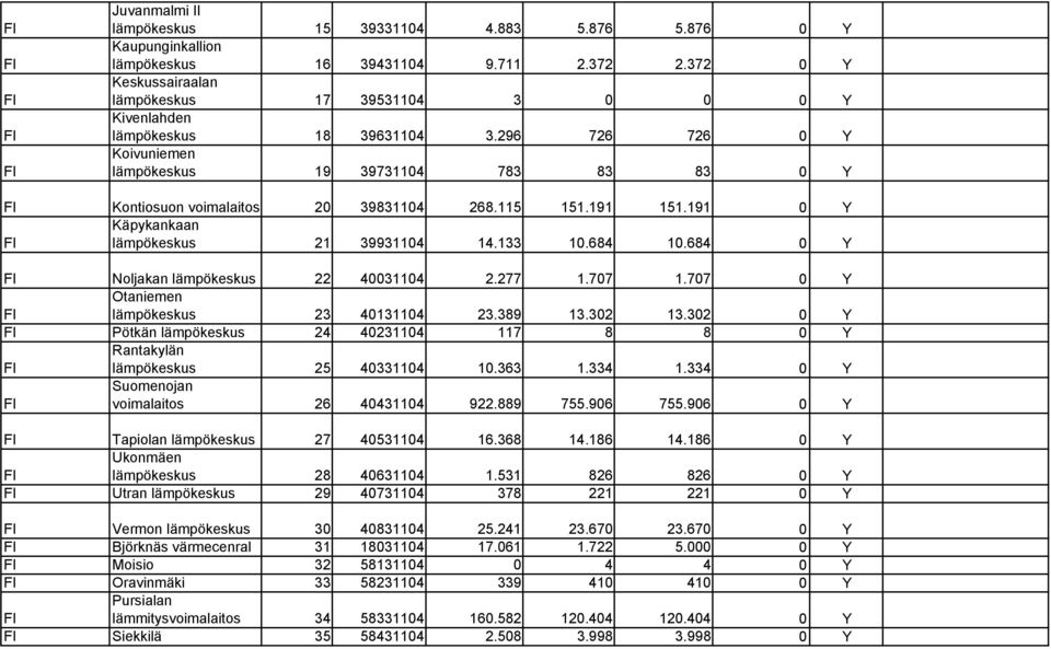 296 726 726 0 Y Koivuniemen lämpökeskus 19 39731104 783 83 83 0 Y Kontiosuon voimalaitos 20 39831104 268.115 151.191 151.191 0 Y Käpykankaan lämpökeskus 21 39931104 14.133 10.684 10.