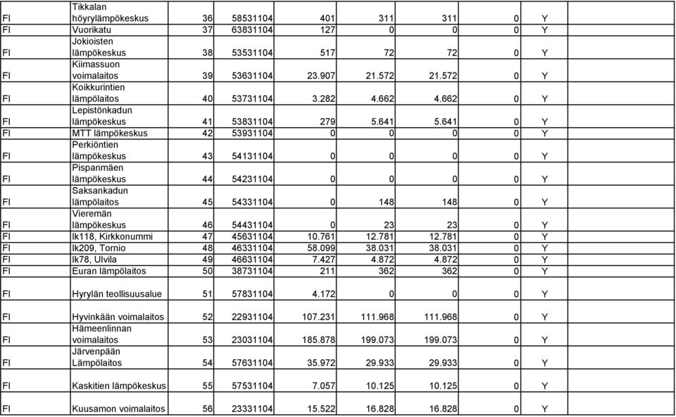 641 0 Y MTT lämpökeskus 42 53931104 0 0 0 0 Y Perkiöntien lämpökeskus 43 54131104 0 0 0 0 Y Pispanmäen lämpökeskus 44 54231104 0 0 0 0 Y Saksankadun lämpölaitos 45 54331104 0 148 148 0 Y Vieremän