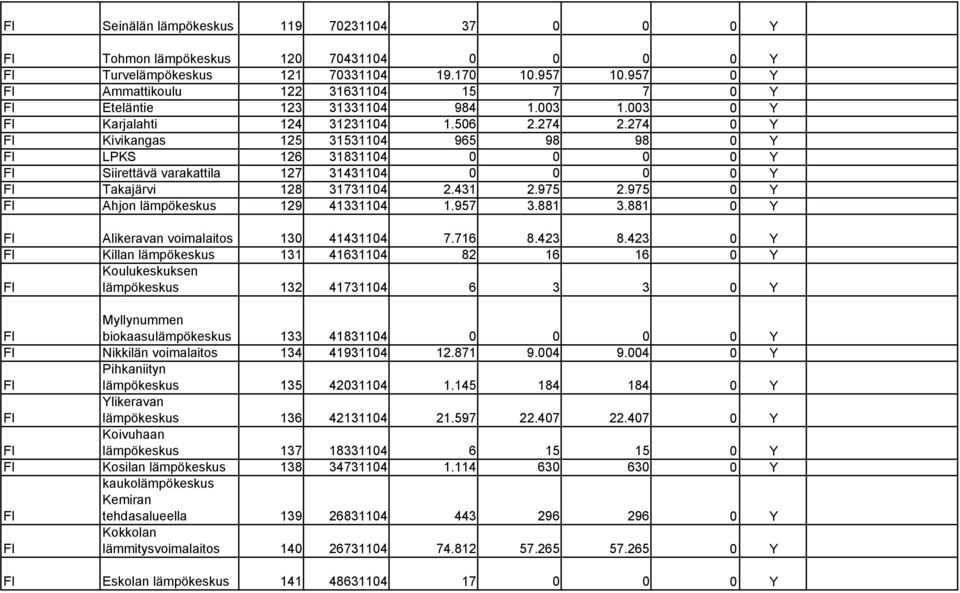 274 0 Y Kivikangas 125 31531104 965 98 98 0 Y LPKS 126 31831104 0 0 0 0 Y Siirettävä varakattila 127 31431104 0 0 0 0 Y Takajärvi 128 31731104 2.431 2.975 2.975 0 Y Ahjon lämpökeskus 129 41331104 1.