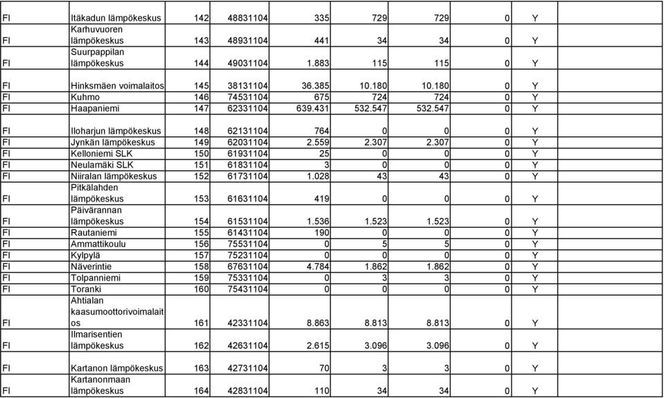 307 2.307 0 Y Kelloniemi SLK 150 61931104 25 0 0 0 Y Neulamäki SLK 151 61831104 3 0 0 0 Y Niiralan lämpökeskus 152 61731104 1.