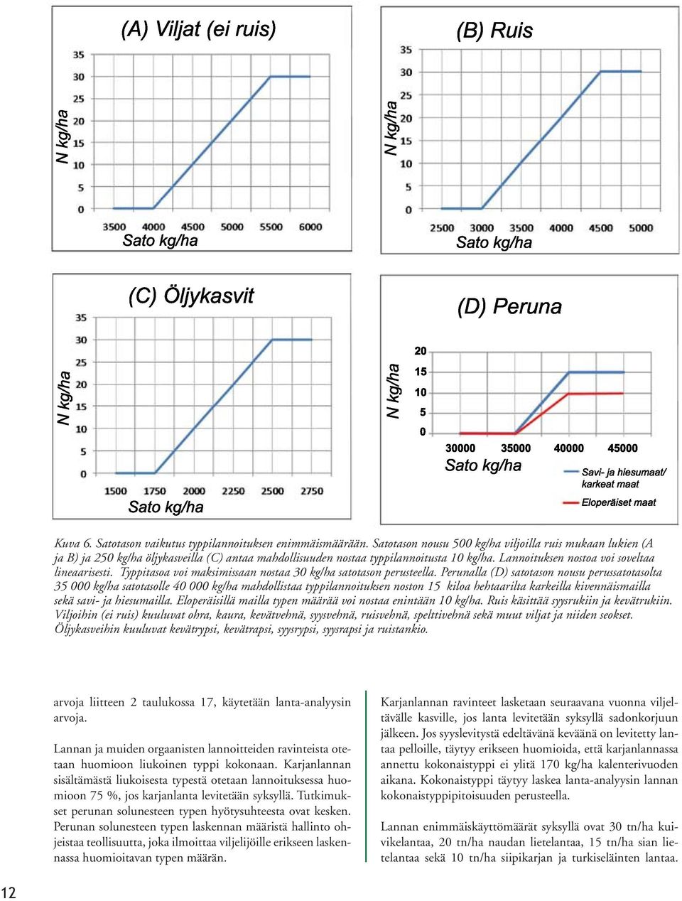 Typpitasoa voi maksimissaan nostaa kg/ha satotason perusteella.