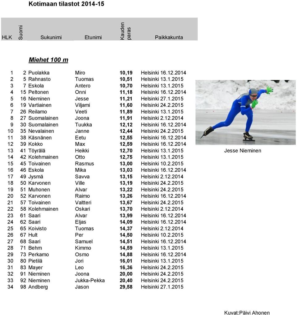 12.2014 9 30 Suomalainen Tuukka 12,12 Helsinki 16.12.2014 10 35 Nevalainen Janne 12,44 Helsinki 24.2.2015 11 38 Käsnänen Eetu 12,55 Helsinki 16.12.2014 12 39 Kokko Max 12,59 Helsinki 16.12.2014 13 41 Töyrälä Heikki 12,70 Helsinki 13.