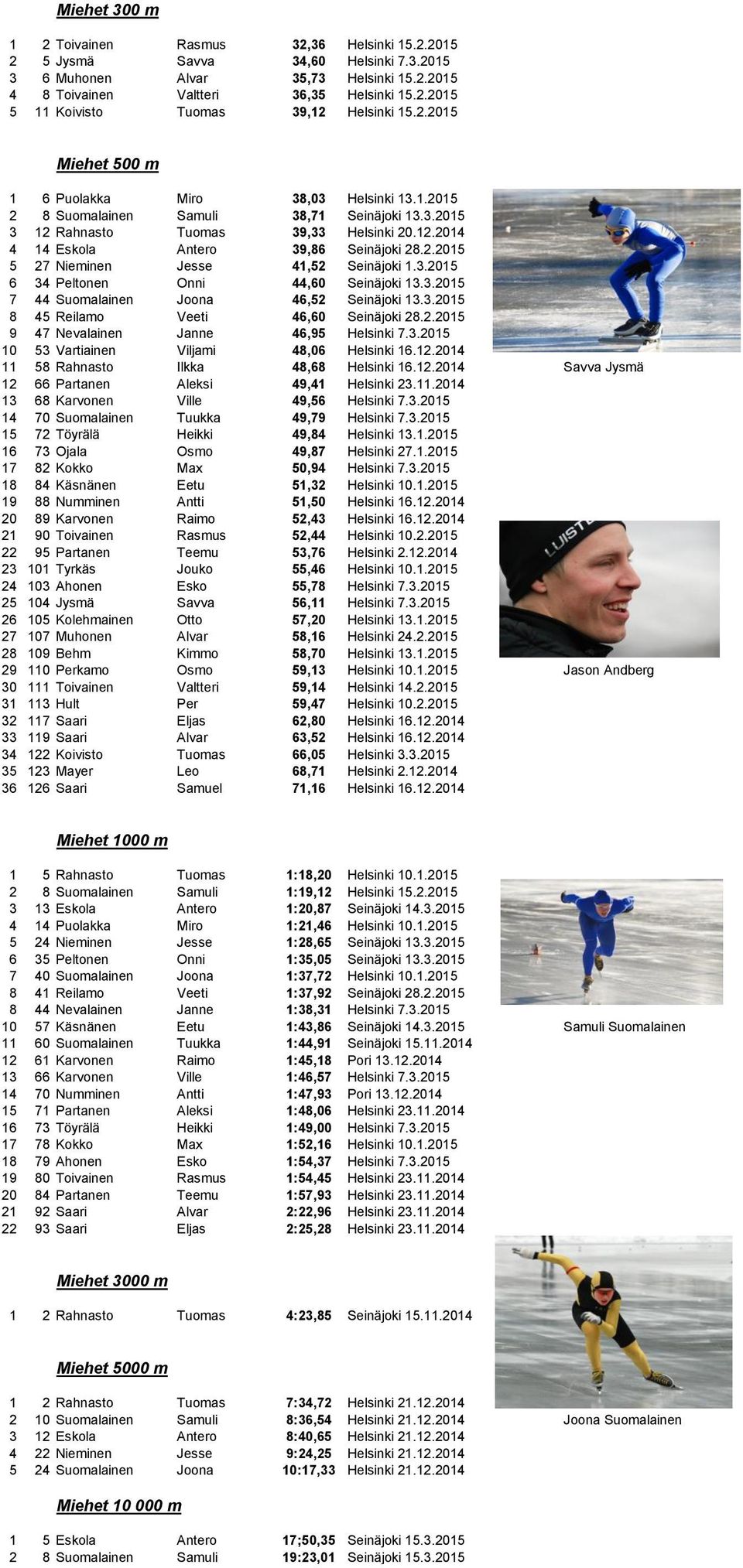 3.2015 6 34 Peltonen Onni 44,60 Seinäjoki 13.3.2015 7 44 Suomalainen Joona 46,52 Seinäjoki 13.3.2015 8 45 Reilamo Veeti 46,60 Seinäjoki 28.2.2015 9 47 Nevalainen Janne 46,95 Helsinki 7.3.2015 10 53 Vartiainen Viljami 48,06 Helsinki 16.