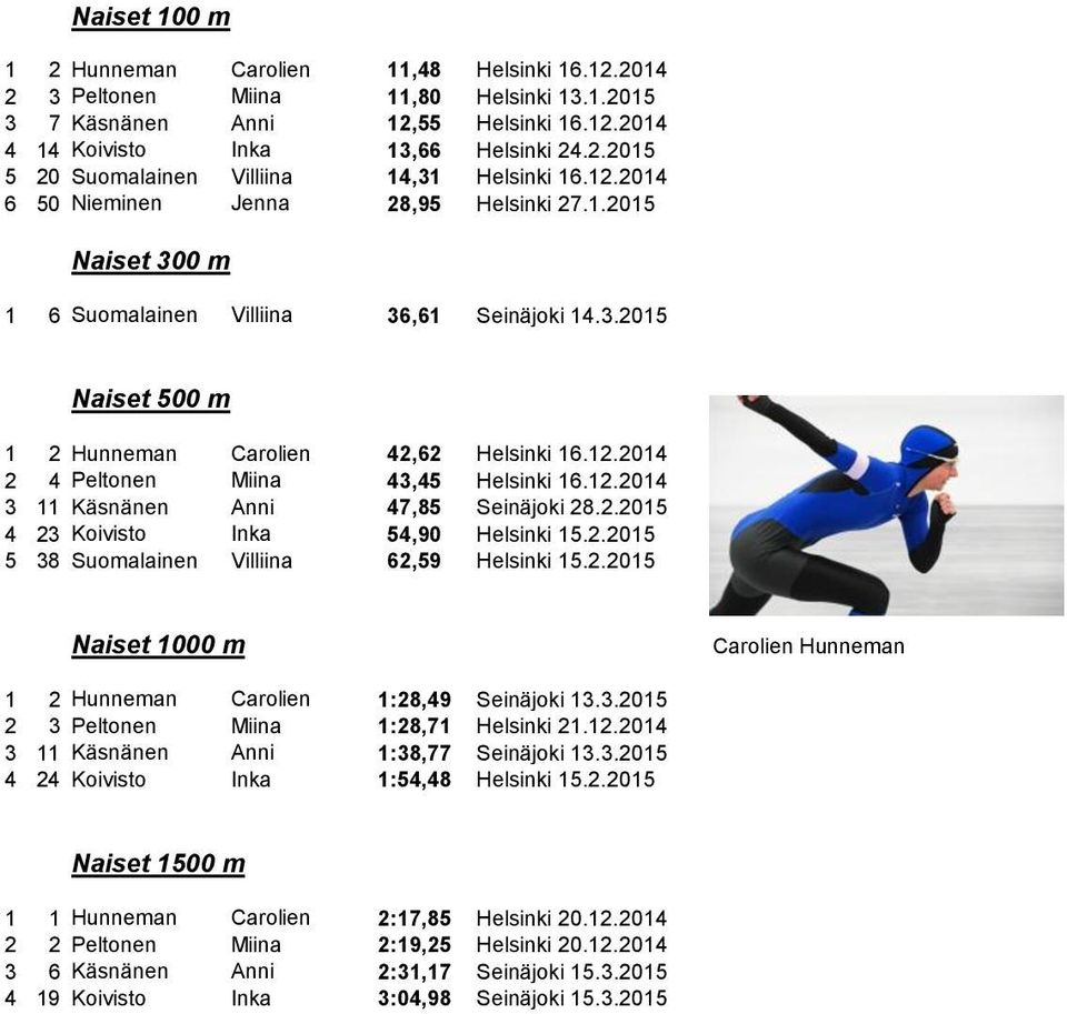 12.2014 3 11 Käsnänen Anni 47,85 Seinäjoki 28.2.2015 4 23 Koivisto Inka 54,90 Helsinki 15.2.2015 5 38 Suomalainen Villiina 62,59 Helsinki 15.2.2015 Naiset 1000 m Carolien Hunneman 1 2 Hunneman Carolien 1:28,49 Seinäjoki 13.