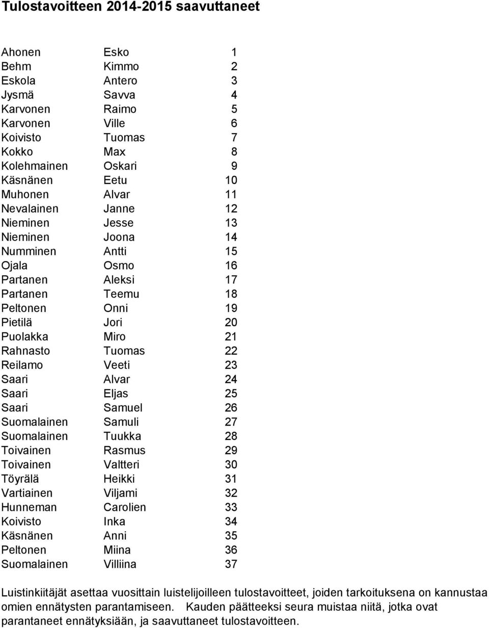 Rahnasto Tuomas 22 Reilamo Veeti 23 Saari Alvar 24 Saari Eljas 25 Saari Samuel 26 Suomalainen Samuli 27 Suomalainen Tuukka 28 Toivainen Rasmus 29 Toivainen Valtteri 30 Töyrälä Heikki 31 Vartiainen