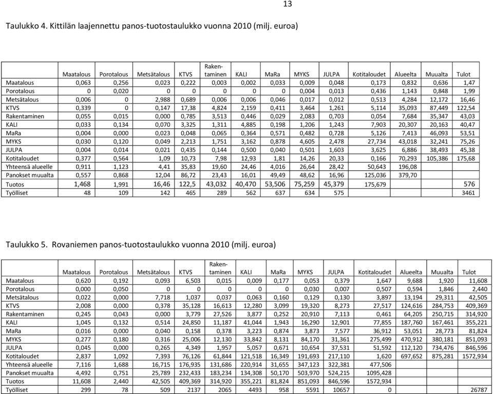 1,47 Porotalous 0 0,020 0 0 0 0 0 0,004 0,013 0,436 1,143 0,848 1,99 Metsätalous 0,006 0 2,988 0,689 0,006 0,006 0,046 0,017 0,012 0,513 4,284 12,172 16,46 KTVS 0,339 0 0,147 17,38 4,824 2,159 0,411