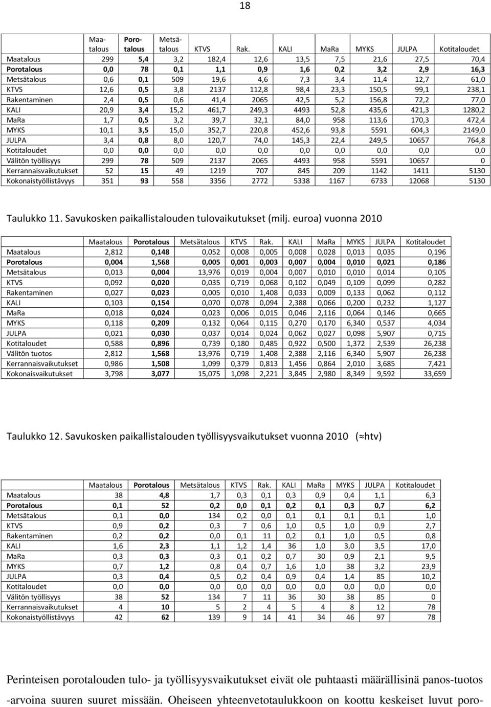 KTVS 12,6 0,5 3,8 2137 112,8 98,4 23,3 150,5 99,1 238,1 Rakentaminen 2,4 0,5 0,6 41,4 2065 42,5 5,2 156,8 72,2 77,0 KALI 20,9 3,4 15,2 461,7 249,3 4493 52,8 435,6 421,3 1280,2 MaRa 1,7 0,5 3,2 39,7