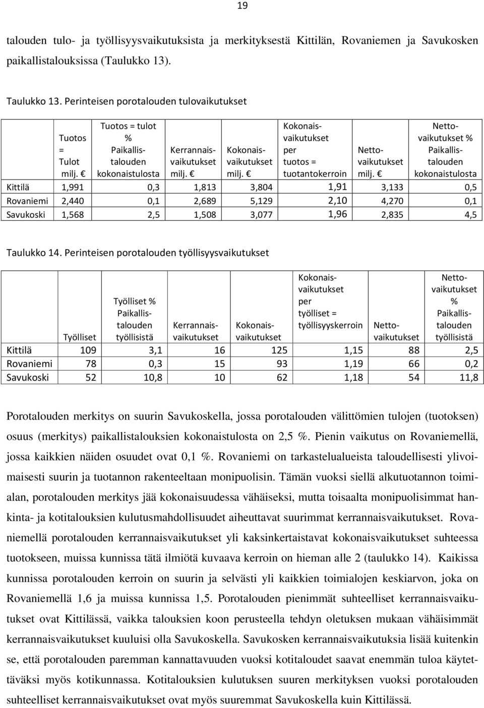 Kokonaisvaikutukset per tuotos = tuotantokerroin Nettovaikutukset milj.