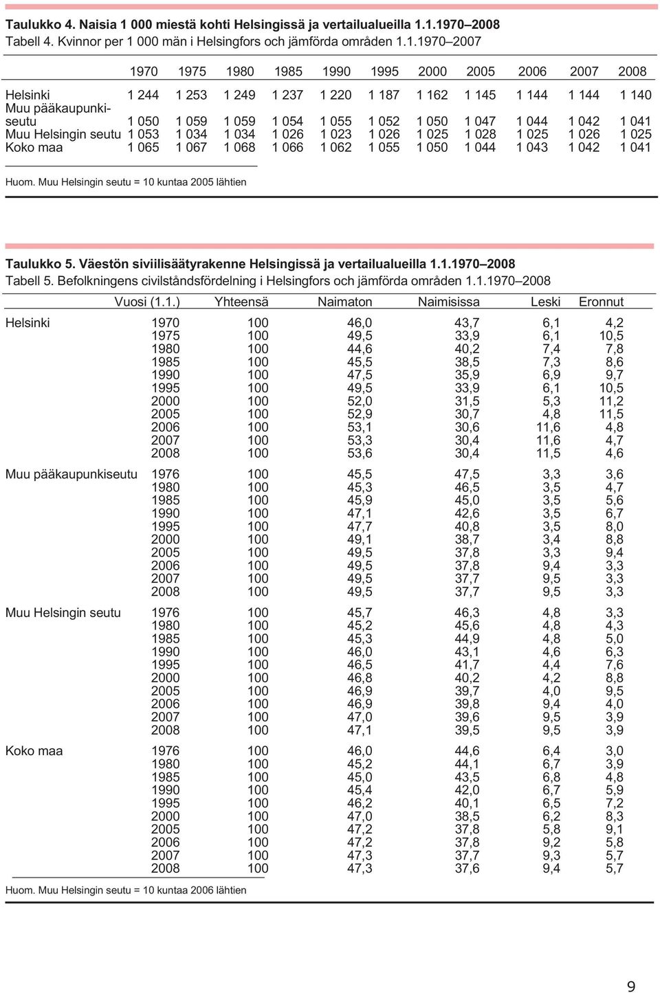 1.197 28 Tabell 4. Kvinnor per 1 män i Helsingfors och jämförda områden 1.1.197 27 197 1975 198 1985 199 1995 2 25 26 27 28 Helsinki 1 244 1 253 1 249 1 237 1 22 1 187 1 162 1 145 1 144 1 144 1 14