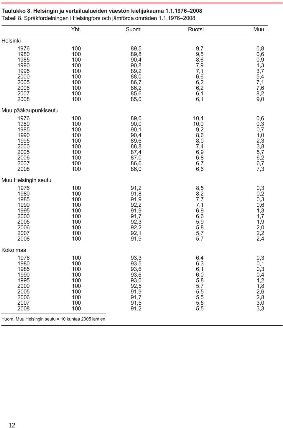 9, Muu pääkaupunkiseutu 1976 1 89, 1,4,6 198 1 9, 1,,3 1985 1 9,1 9,2,7 199 1 9,4 8,6 1, 1995 1 89,6 8, 2,3 2 25 1 1 88,8 87,4 7,4 6,9 3,8 5,7 26 1 87, 6,8 6,2 27 1 86,6 6,7 6,7 28 1 86, 6,6 7,3 Muu