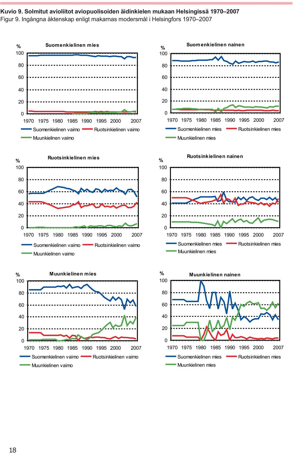 vaimo Muunkielinen vaimo 197 1975 198 1985 199 1995 2 27 Suomenkielinen mies Ruotsinkielinen mies Muunkielinen mies 1 Ruotsinkielinen mies 1 Ruotsinkielinen nainen 8 8 6 6 4 4 2 2 197 1975 198 1985