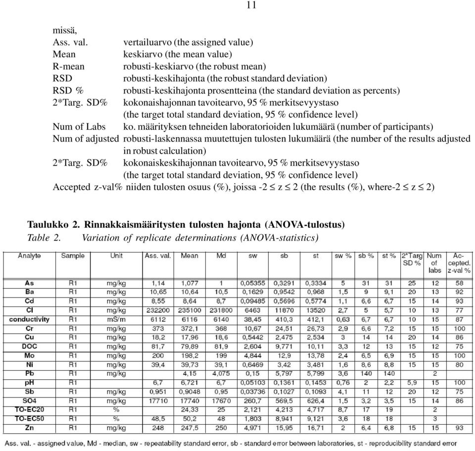 prosentteina (the standard deviation as percents) *Targ. SD% kokonaishajonnan tavoitearvo, 9 % merkitsevyystaso (the target total standard deviation, 9 % confidence level) Num of Labs ko.