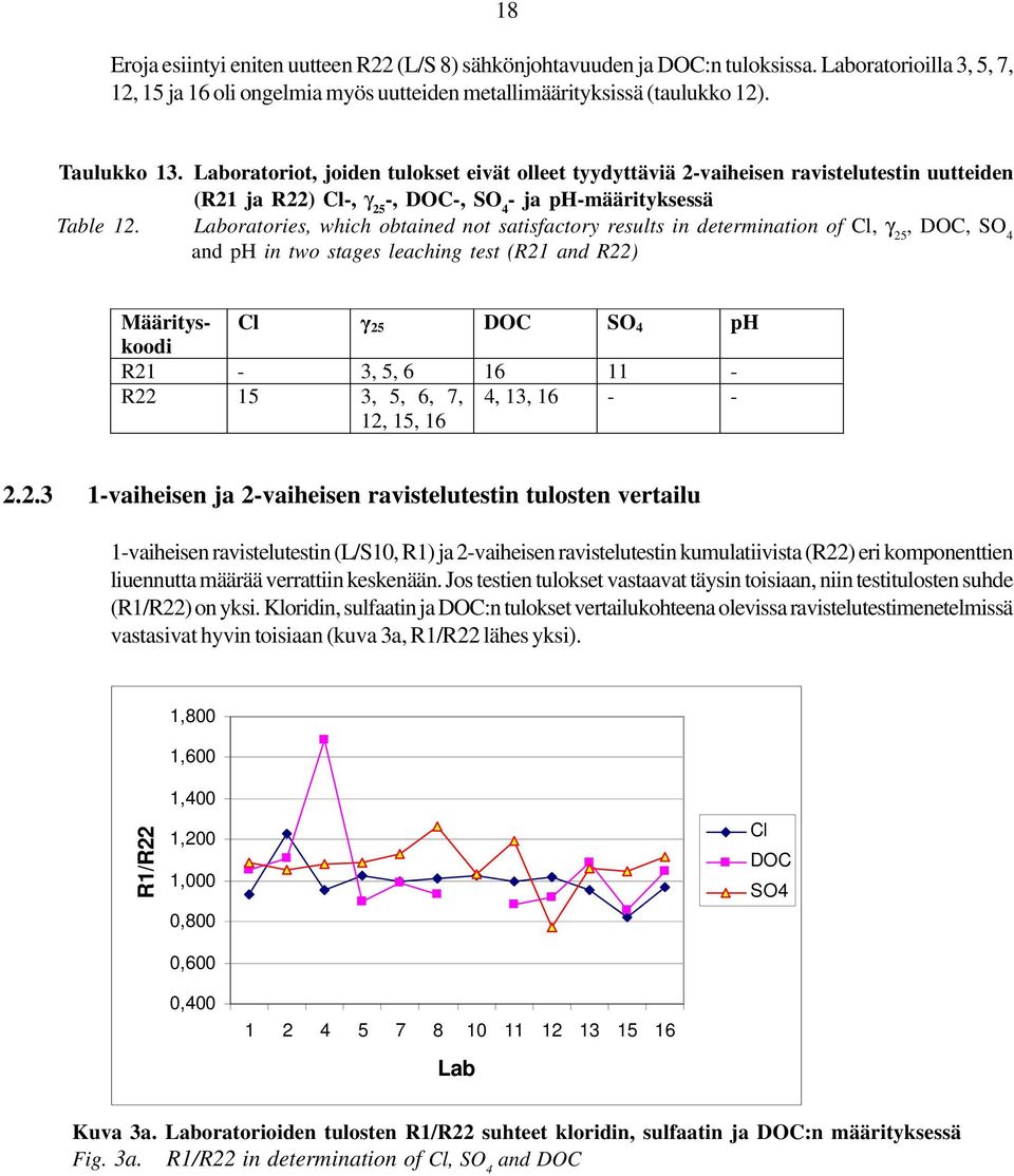 Laboratories, which obtained not satisfactory results in determination of Cl, γ, DOC, SO and ph in two stages leaching test (R and R) Määritys- Cl DOC SO ph koodi R -,, - R,,,,,,,, - -.