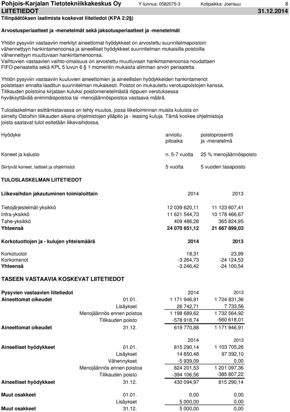 arvostettu suunnitelmapoistoin vähennettyyn hankintamenoonsa ja aineelliset hyödykkeet suunnitelman mukaisilla poistoilla vähennettyyn muuttuvaan hankintamenoonsa.