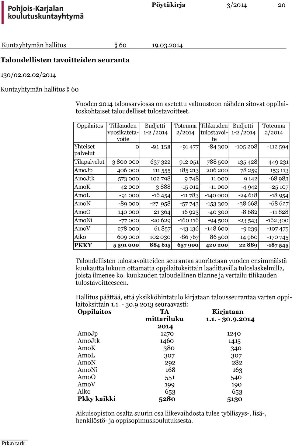 Oppilaitos Yhteiset pal ve lut Tilikauden vuo si ka te tavoi te Budjetti 1-2 /2014 Toteuma 2/2014 Tilikauden tu los ta voite Budjetti 1-2 /2014 Toteuma 2/2014 0-91 158-91 477-84 300-105 208-112 594