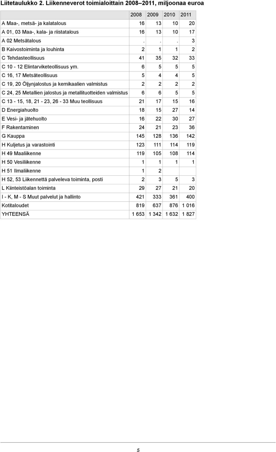 valmistus 6 6 C -, 8, -, 6 - Muu teollisuus 7 6 D Energiahuolto 8 7 4 E Vesi- ja jätehuolto 6 0 7 F Rakentaminen 4 6 G Kauppa 4 8 6 4 H Kuljetus ja varastointi 4 9 H 49 Maaliikenne 9 0 08 4