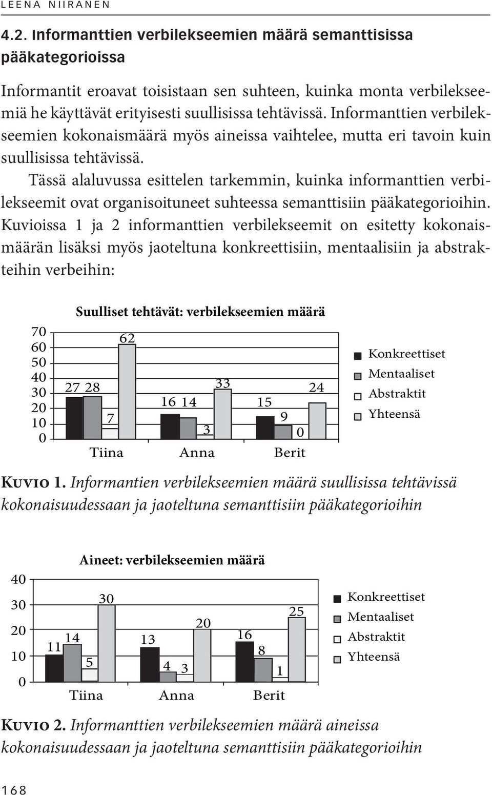 Informanttien verbilekseemien kokonaismäärä myös aineissa vaihtelee, mutta eri tavoin kuin suullisissa tehtävissä.