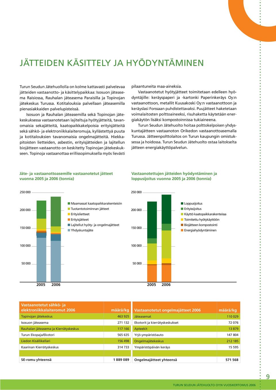 Isosuon ja Rauhalan jäteasemilla sekä Topinojan jätekeskuksessa vastaanotetaan lajiteltuja hyötyjätteitä, tavanomaisia sekajätteitä, kaatopaikkakelpoisia erityisjätteitä sekä sähkö- ja