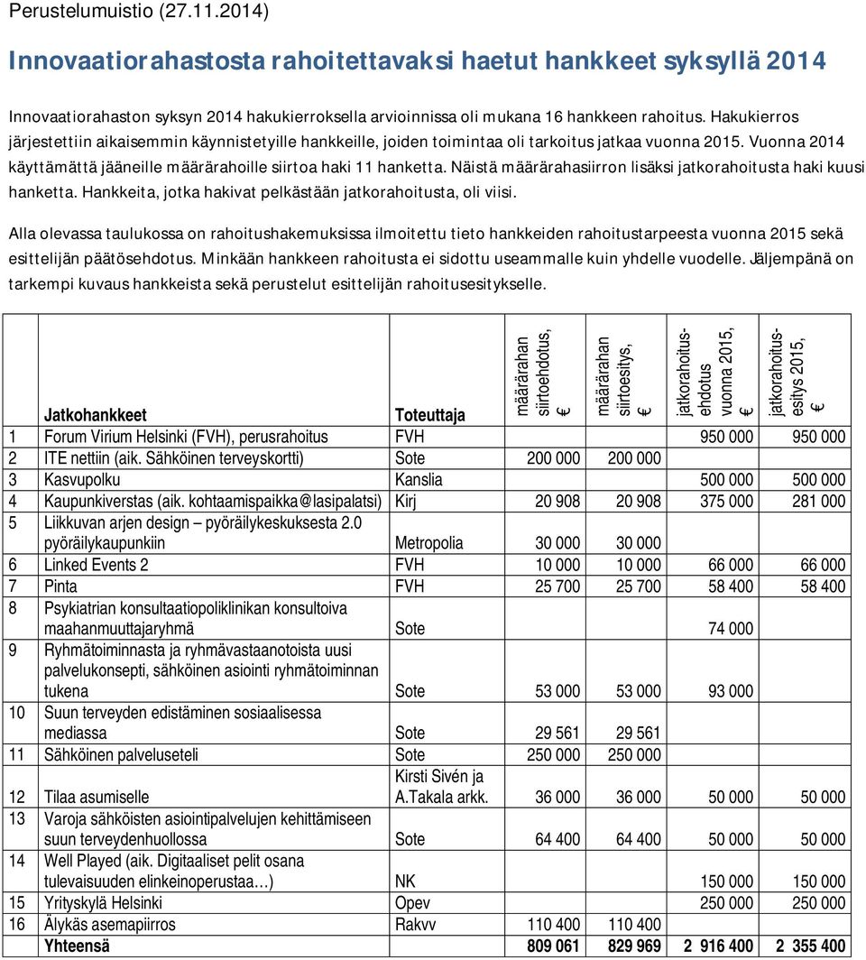 Näistä määrärahasiirron lisäksi jatkorahoitusta haki kuusi hanketta. Hankkeita, jotka hakivat pelkästään jatkorahoitusta, oli viisi.