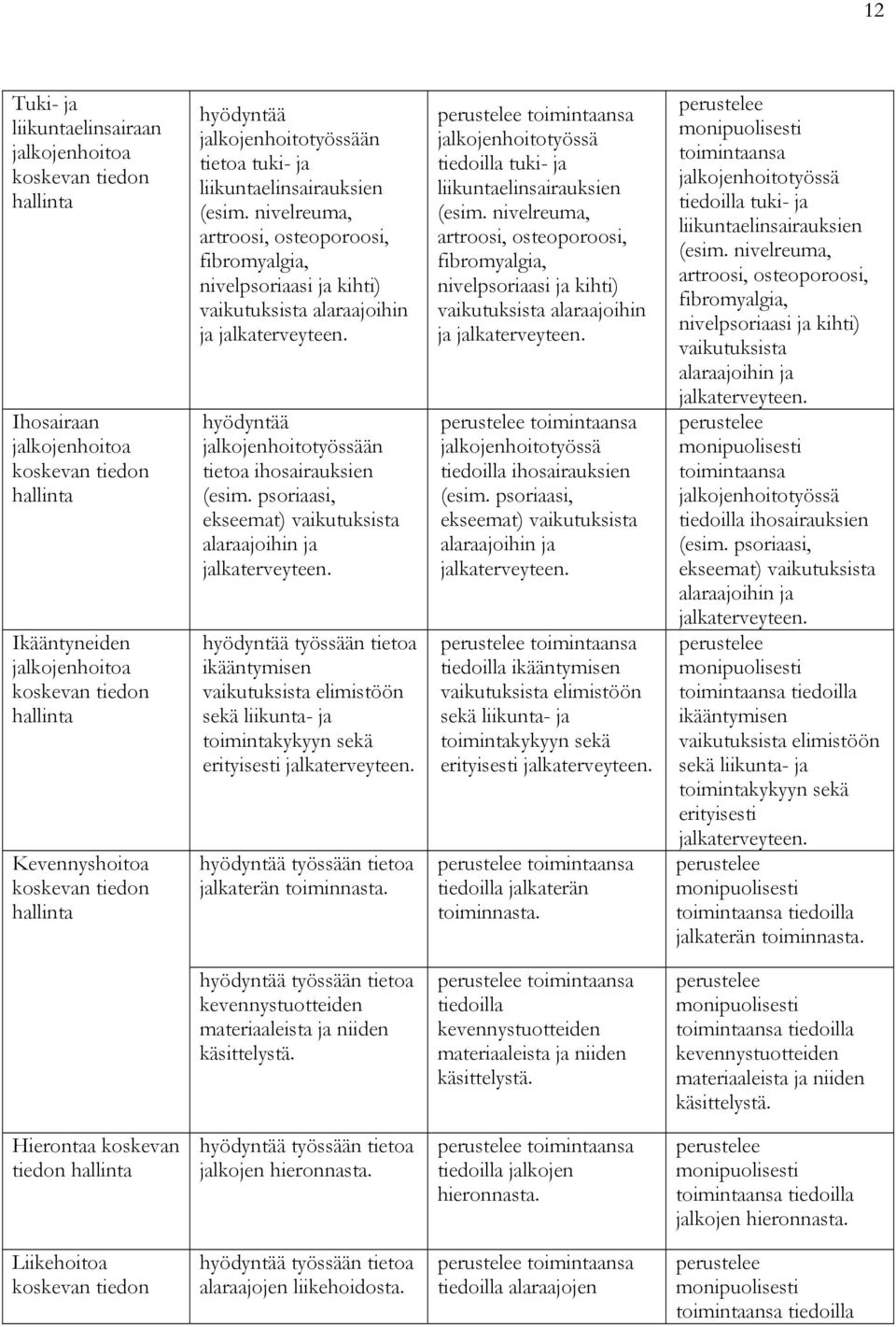 psoriaasi, ekseemat) vaikutuksista alaraajoihin ja jalkaterveyteen. ikääntymisen vaikutuksista elimistöön sekä liikunta- ja toimintakykyyn sekä erityisesti jalkaterveyteen. jalkaterän toiminnasta.