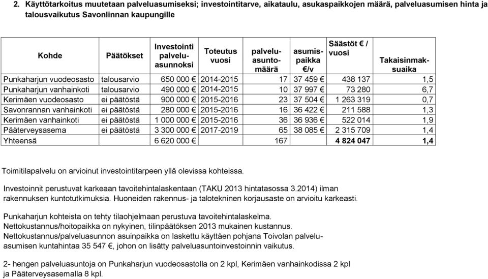 talousarvio 490 000 2014-2015 10 37 997 73 280 6,7 Kerimäen vuodeosasto ei päätöstä 900 000 2015-2016 23 37 504 1 263 319 0,7 Savonrannan vanhainkoti ei päätöstä 280 000 2015-2016 16 36 422 211 588