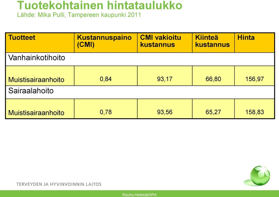 Hinta Vanhainkotihoito Muistisairaanhoito 0,84 93,17 66,80 156,97