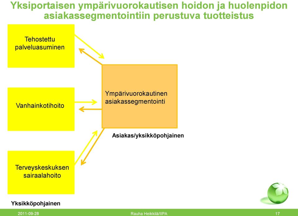 Vanhainkotihoito Ympärivuorokautinen asiakassegmentointi