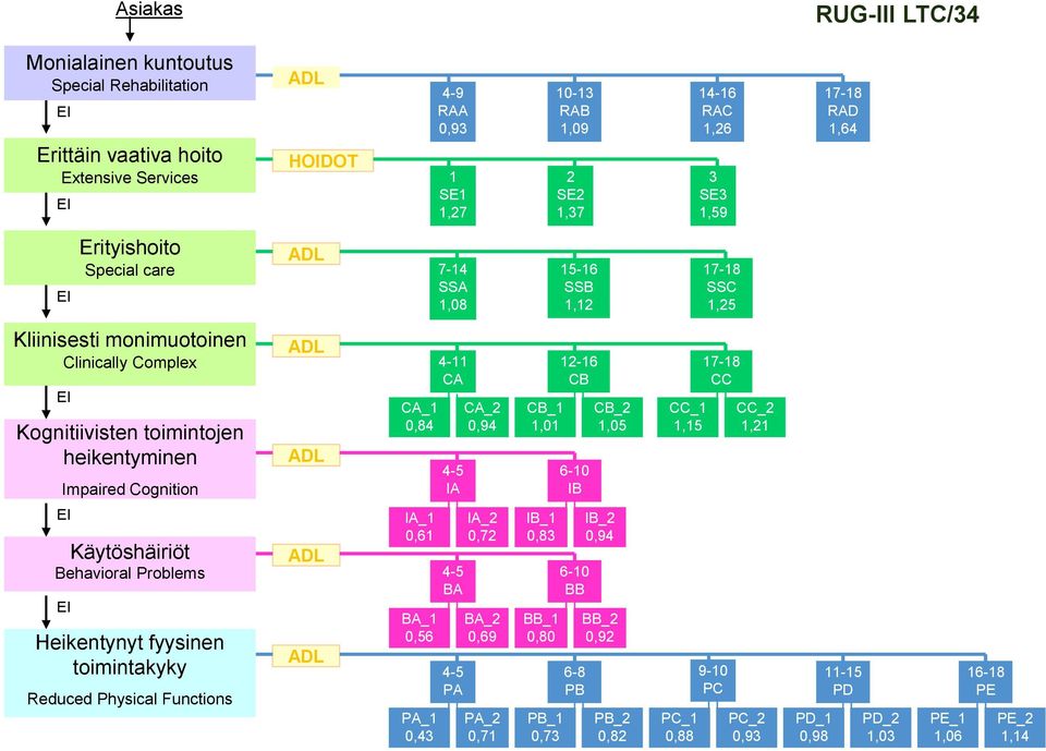 Behavioral Problems Heikentynyt fyysinen toimintakyky Reduced Physical Functions CA_1 0,84 IA_1 0,61 BA_1 0,56 PA_1 0,43 4-11 CA 4-5 IA 4-5 BA 4-5 PA CA_2 0,94 IA_2 0,72 BA_2 0,69 PA_2 0,71