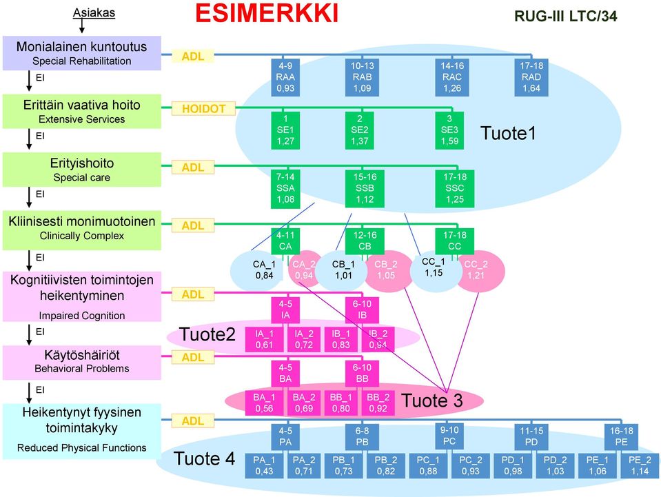 Cognition Käytöshäiriöt Behavioral Problems Heikentynyt fyysinen toimintakyky Reduced Physical Functions Tuote2 Tuote 4 CA_1 0,84 IA_1 0,61 BA_1 0,56 PA_1 0,43 4-11 CA 4-5 IA 4-5 BA 4-5 PA CA_2 0,94