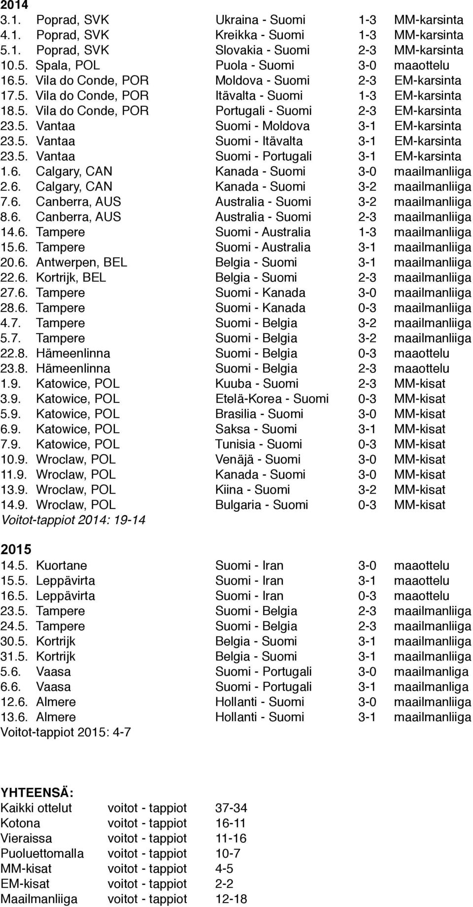 5. Vantaa Suomi - Itävalta 3-1 EM-karsinta 23.5. Vantaa Suomi - Portugali 3-1 EM-karsinta 1.6. Calgary, CAN Kanada - Suomi 3-0 maailmanliiga 2.6. Calgary, CAN Kanada - Suomi 3-2 maailmanliiga 7.6. Canberra, AUS Australia - Suomi 3-2 maailmanliiga 8.