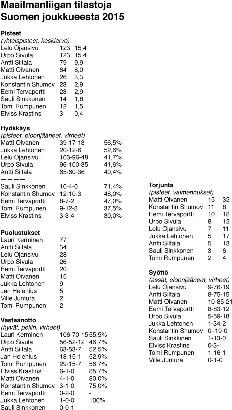 Lehtonen 20-12-6 52,6% Lelu Ojansivu 103-96-48 41,7% Urpo Sivula 96-100-35 41,6% Antti Siltala 65-60-36 40,4% Sauli Sinkkonen 10-4-0 71,4% Konstantin Shumov 12-10-3 48,0% Eemi Tervaportti 8-7-2 47,0%